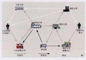 供應鏈管理技術與服務的融合 構建現代商業核心競爭優勢